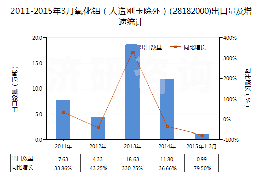 2011-2015年3月氧化鋁(人造剛玉除外)(28182000)出口量及增速統(tǒng)計(jì) 2011-2015年3月氧化鋁(人造剛玉除外)(28182000)出口量及增速統(tǒng)計(jì)